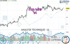 EUR/NZD - 1H