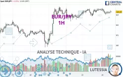 EUR/JPY - 1 Std.