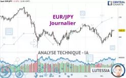 EUR/JPY - Täglich