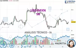 USD/MXN - 1H