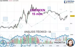 USD/MXN - 15 min.