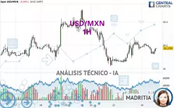 USD/MXN - 1H