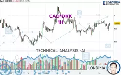 CAD/DKK - 1H