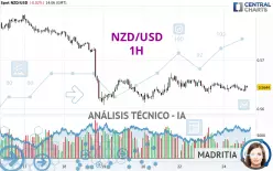 NZD/USD - 1H