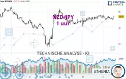 NZD/JPY - 1 uur