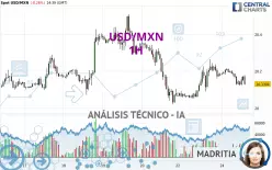 USD/MXN - 1H