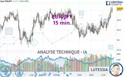 EUR/JPY - 15 min.