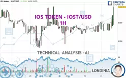 IOS TOKEN - IOST/USD - 1H