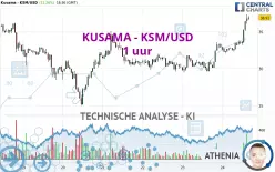 KUSAMA - KSM/USD - 1 uur