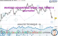 INVESCO ADVANTAGE MUNI. INC. TRUST II - Journalier