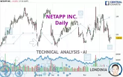 NETAPP INC. - Daily