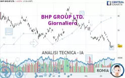 BHP GROUP LTD. - Giornaliero