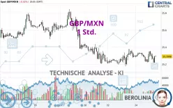 GBP/MXN - 1 uur