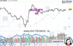 AUD/JPY - 1H