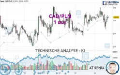 CAD/PLN - 1 uur