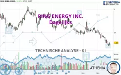 RING ENERGY INC. - Dagelijks