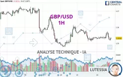 GBP/USD - 1H