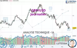 GBP/USD - Journalier