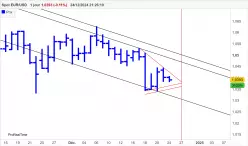 EUR/USD - Giornaliero