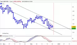 GBP/USD - Giornaliero