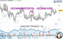 OCEAN PROTOCOL - OCEAN/USD - 1H