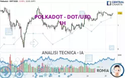 POLKADOT - DOT/USD - 1H