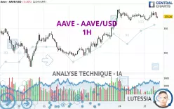 AAVE - AAVE/USD - 1H