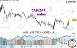 CAD/ZAR - Journalier