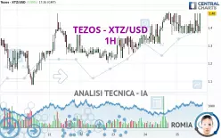 TEZOS - XTZ/USD - 1H