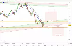 EUR/USD - Dagelijks