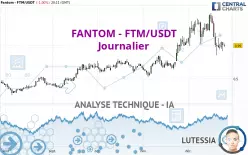 FANTOM - FTM/USDT - Dagelijks