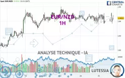 EUR/NZD - 1H