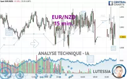 EUR/NZD - 15 min.