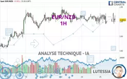 EUR/NZD - 1H