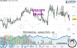 USD/JPY - 15 min.