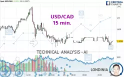 USD/CAD - 15 min.