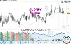 AUD/JPY - 15 min.