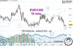 EUR/CAD - 15 min.