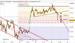 BITCOIN - BTC/USD - 15 min.