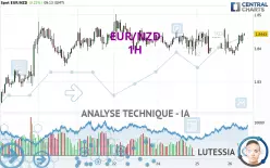 EUR/NZD - 1H