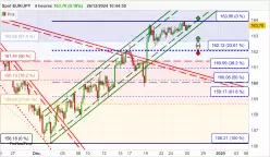 EUR/JPY - 4 Std.