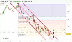 EUR/USD - Journalier