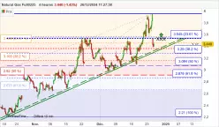 NATURAL GAS - 4H