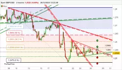 GBP/USD - 2 uur