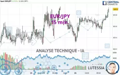 EUR/JPY - 15 min.