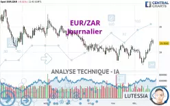 EUR/ZAR - Journalier