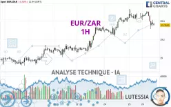 EUR/ZAR - 1H