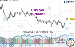 EUR/ZAR - Journalier