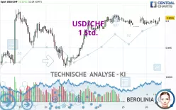 USD/CHF - 1 Std.