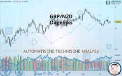 GBP/NZD - Dagelijks